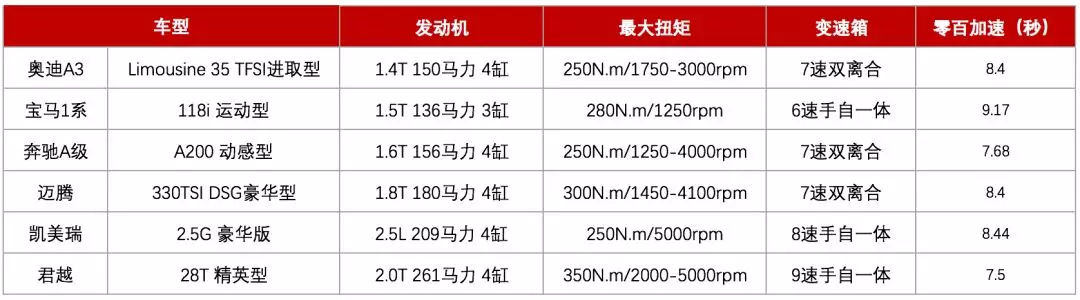 20萬左右，該買奔馳、寶馬、奧迪的A級車，還是普通品牌B級車？